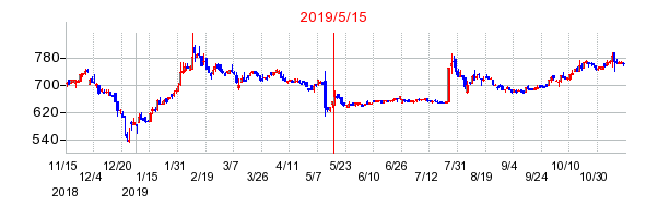 2019年5月15日 15:58前後のの株価チャート